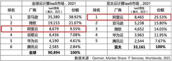 Gartner：阿里云排名全球第三，市场份额连续六年上涨