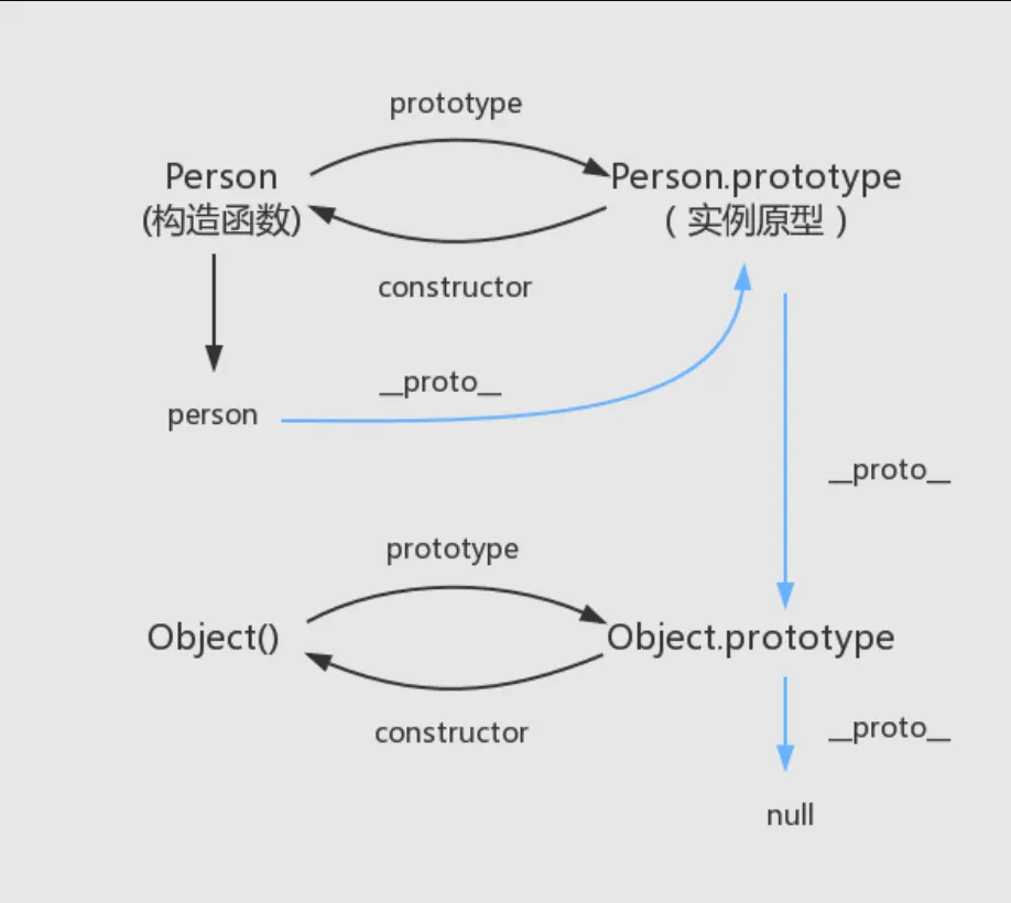 JavaScript的原型链