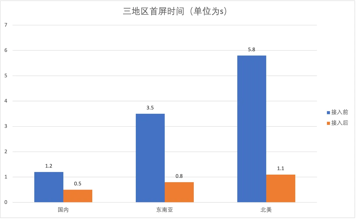 三地区首屏时间.png
