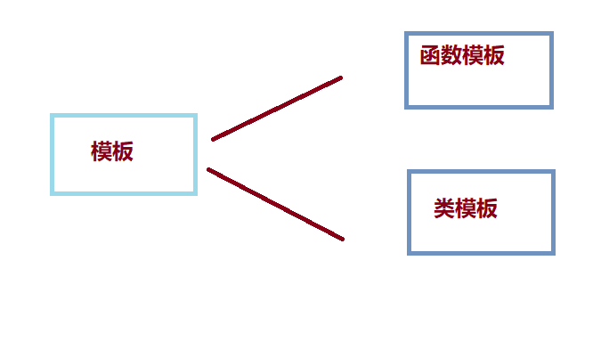 C++泛型编程--模板