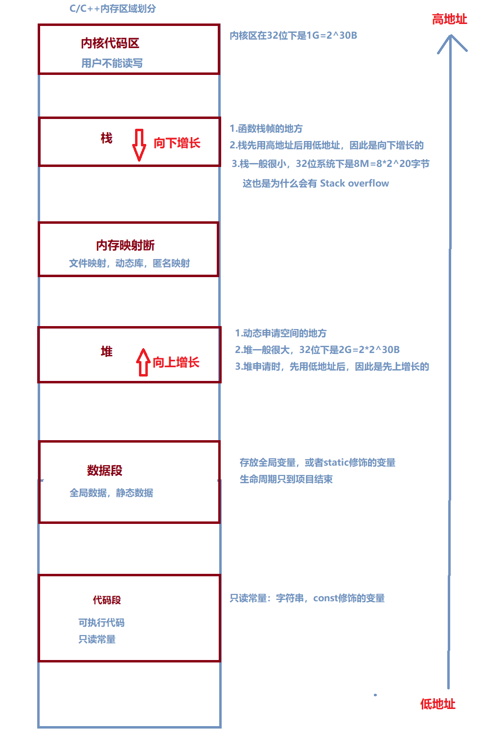 C++动态内存管理