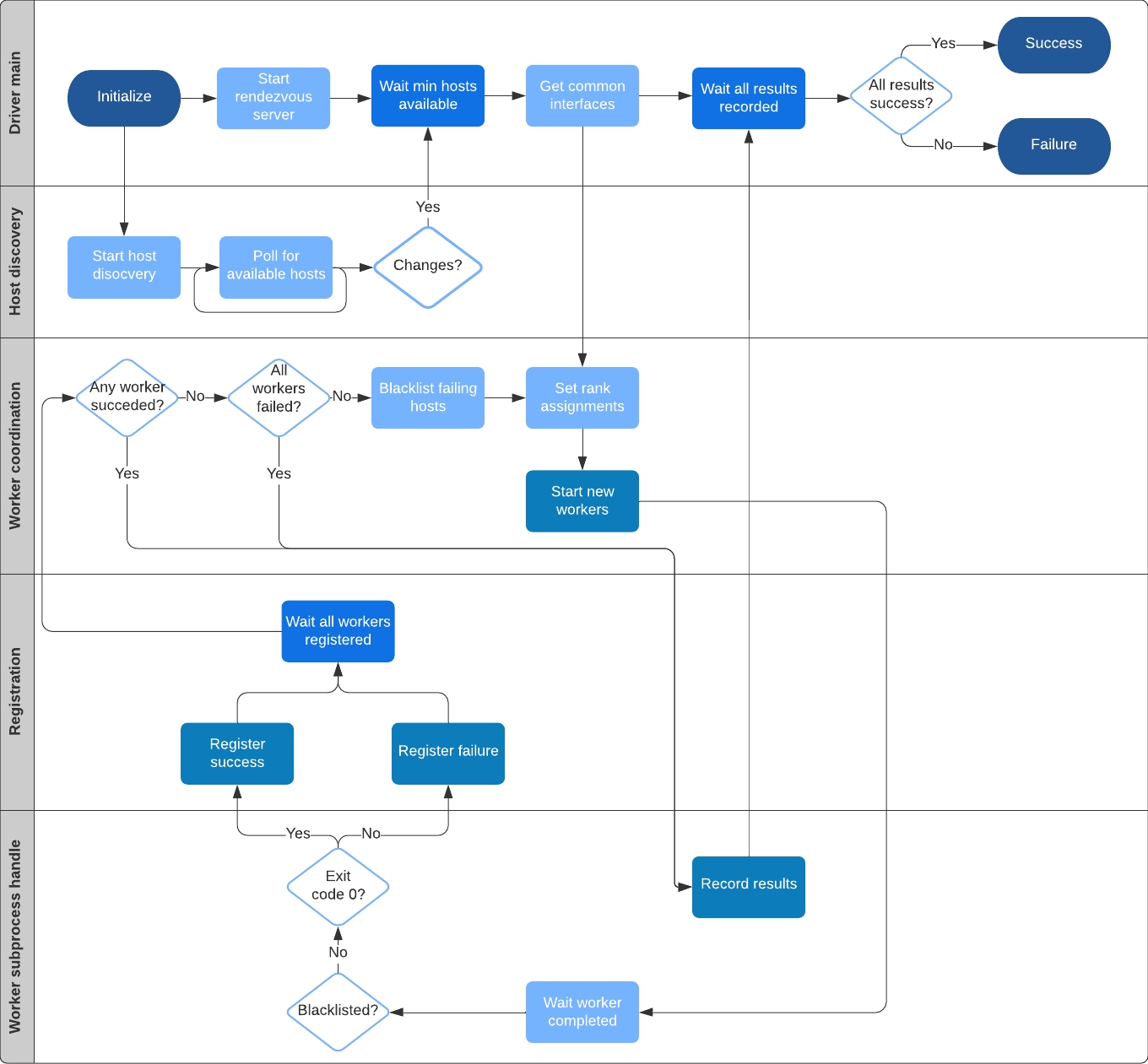 Elastic Training Operator: Kubernetes 上运行弹性深度学习训练任务