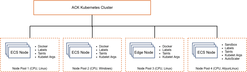 通过ACK 节点池高效管理Kubernetes节点——功能介绍