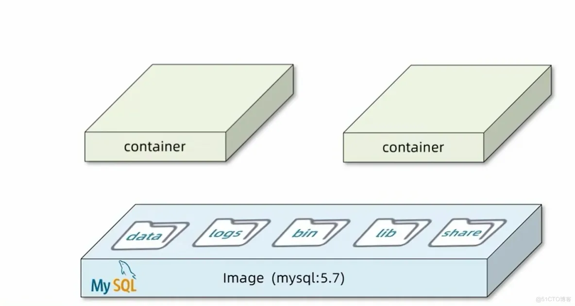 Docker入门和安装_Docker