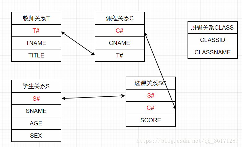 SQL数据库学习之路（四）