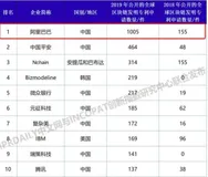 2018年我国区块链专利超1200项，阿里巴巴第一