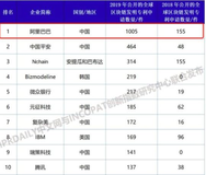 2018年我国区块链专利超1200项，阿里巴巴第一