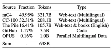 达摩院开源多语言大模型PolyLM, 覆盖集团核心小语种，效果超LLAMA、BLOOM