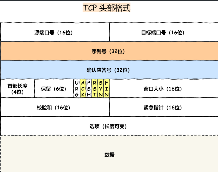TCP与UDP的区别