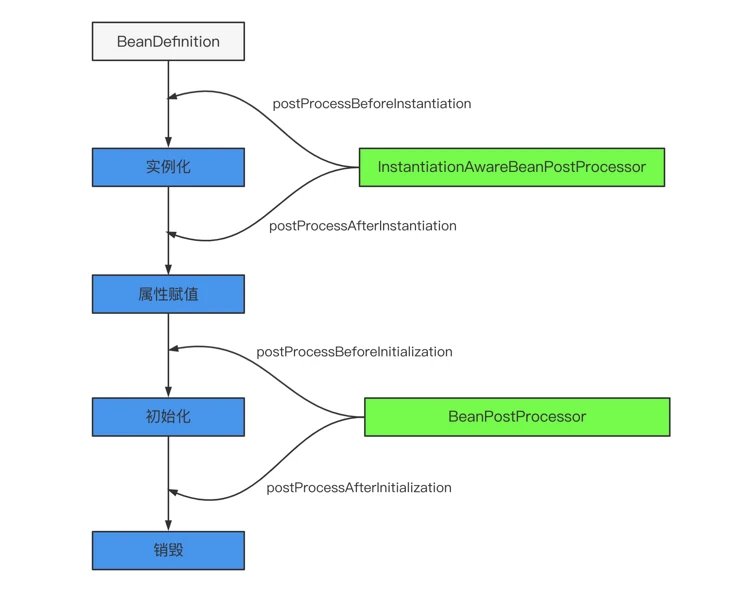 【SpringBoot】Bean的生命周期