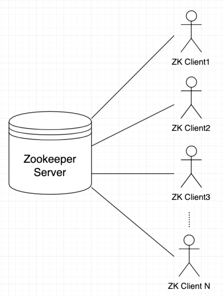 深入浅出Zookeeper源码（三）：会话管理
