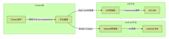 Flutter跨平台工程实践与原理透视：从渲染引擎到高质产物