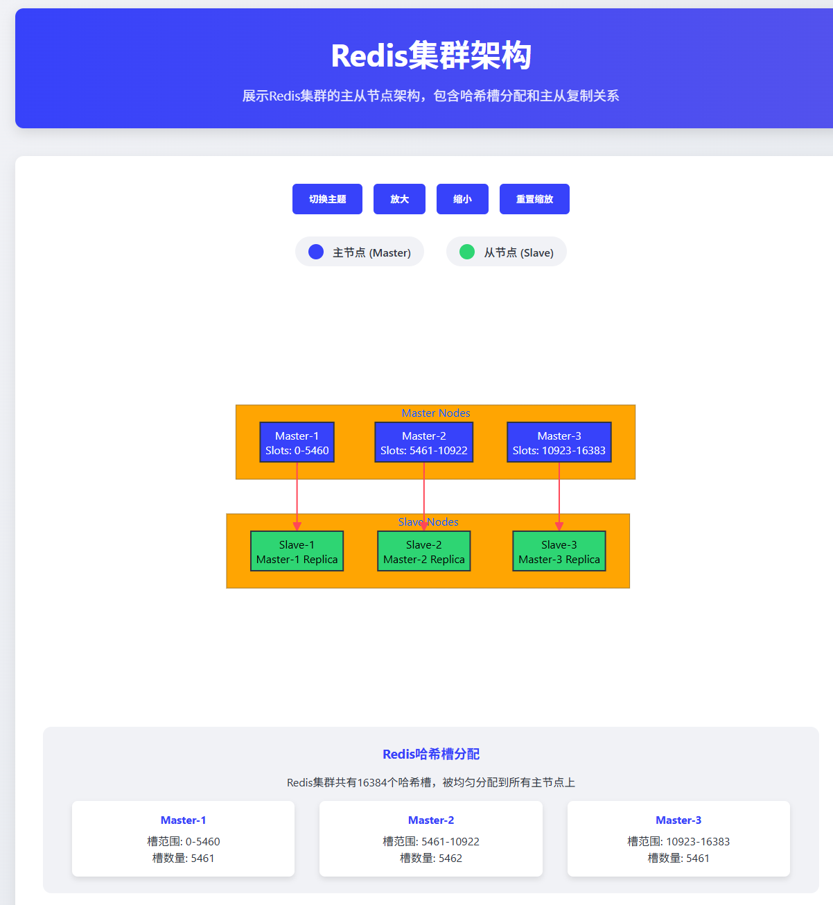 Redis 7.0 高性能缓存架构设计与优化
