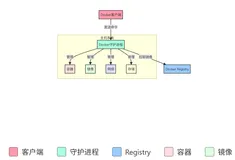 还没搞懂Docker? Docker容器技术实战指南 ! 从入门到企业级应用 !