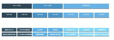 全栈开发：从LAMP到云原生的技术革命