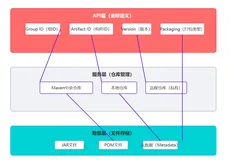 Maven项目管理与构建自动化完全指南