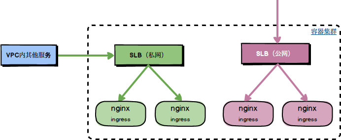 如何在阿里云Kubernetes集群中部署多个Ingress Controller