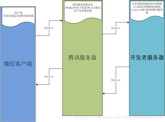 微信公众平台开发者原理图解