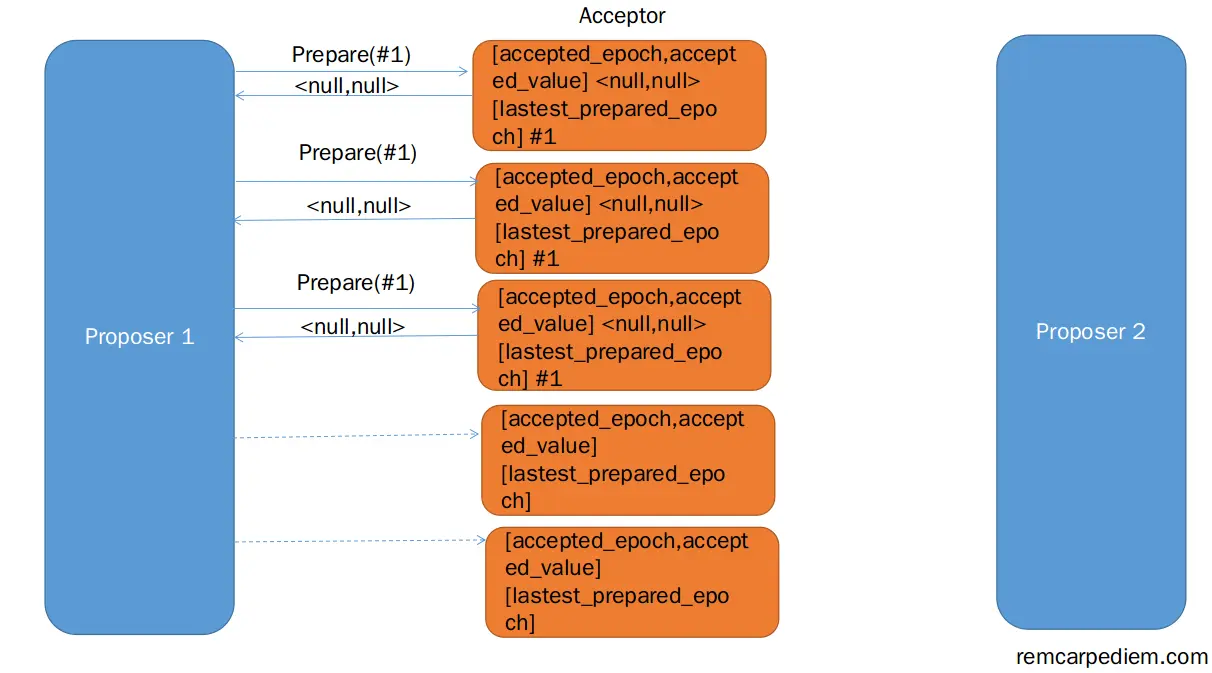 分布式一致性算法Paxos