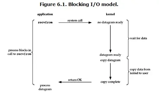 Blocking I/O