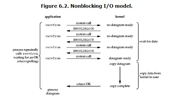 NonBlocking I/O