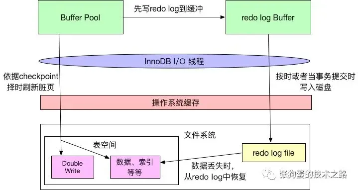 写入机制