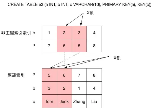 非主键索引的加锁