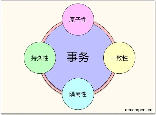 事务的四大特性 事务的四大特性