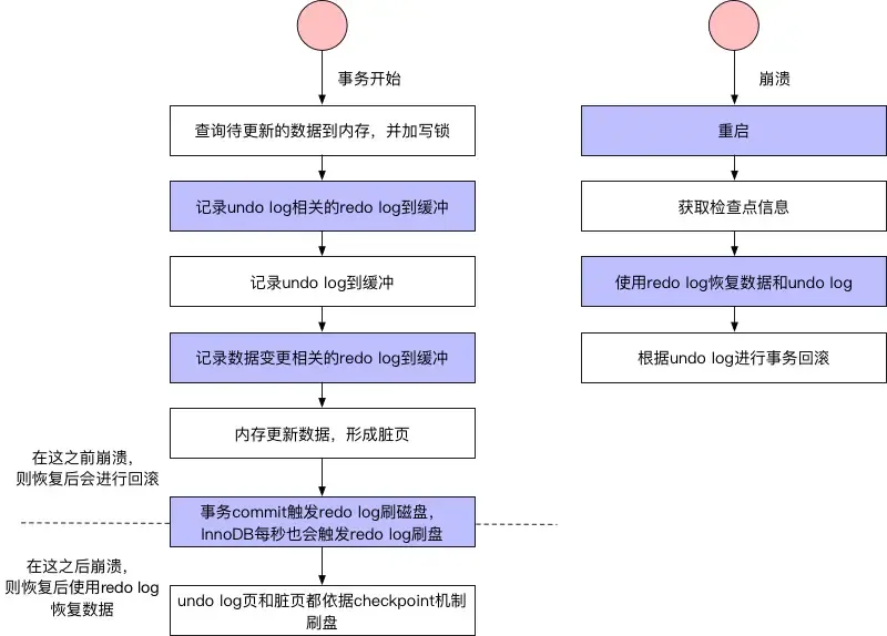事务的相关流程 事务的相关流程