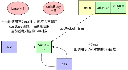 第二个CAS操作 第二个CAS操作