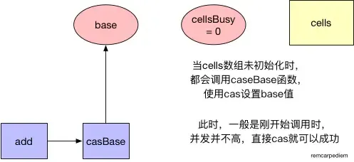 第一个CAS操作 第一个CAS操作