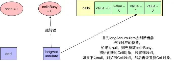 第四个CAS操作 第四个CAS操作