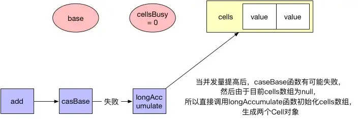 第三个CAS操作 第三个CAS操作