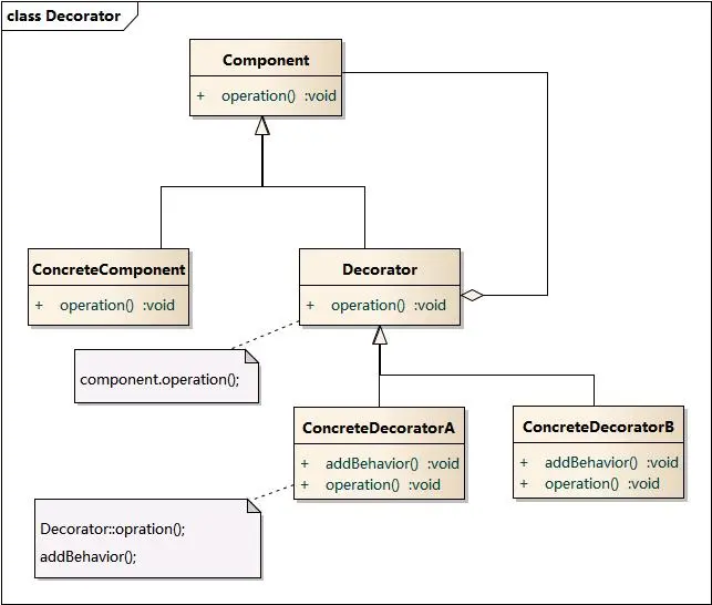 Spring AOP(二) 修饰者模式和JDK Proxy