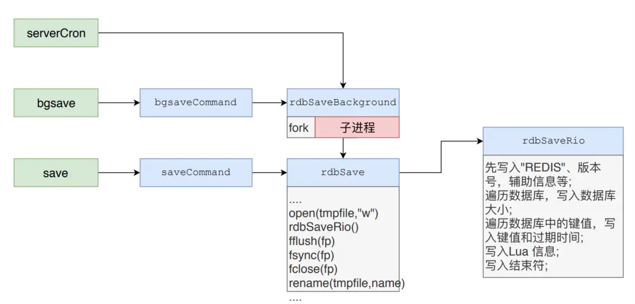 Redis RDB 持久化详解