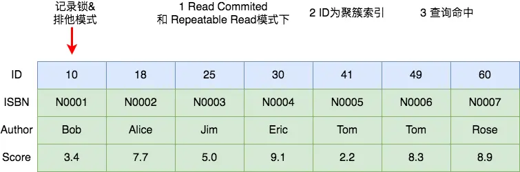 MySQL死锁系列-常见加锁场景分析