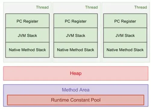 JVM runtime data area