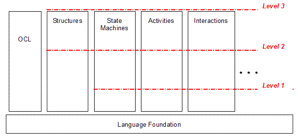 UML 2.0的语言架构