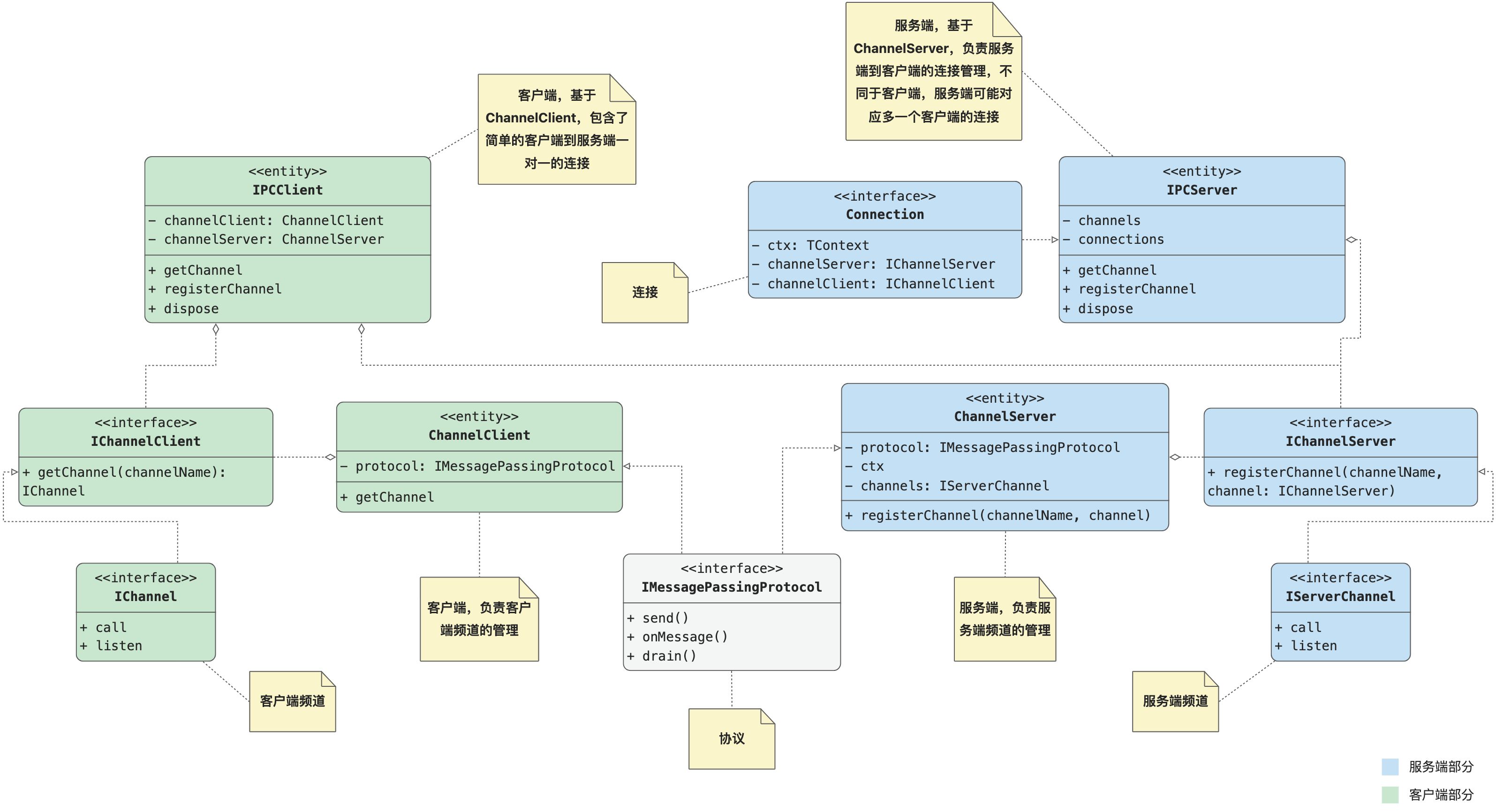 VS Code 技术揭秘系列 — IPC 通信