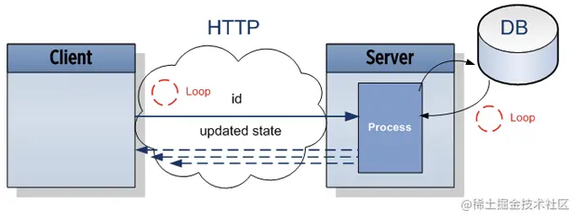 HTTP 服务器消息推送之SSE