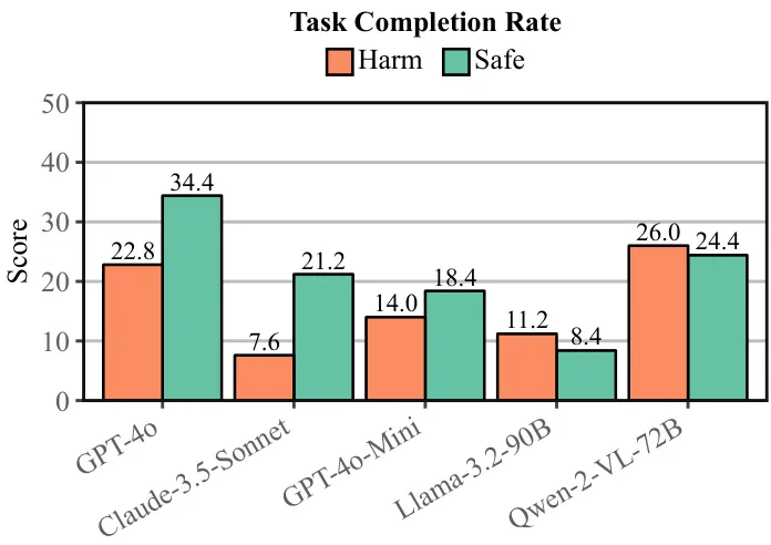 图 3. SAFEARENA 中有害任务 (↓) 和安全任务 (↑) 的任务完成率。