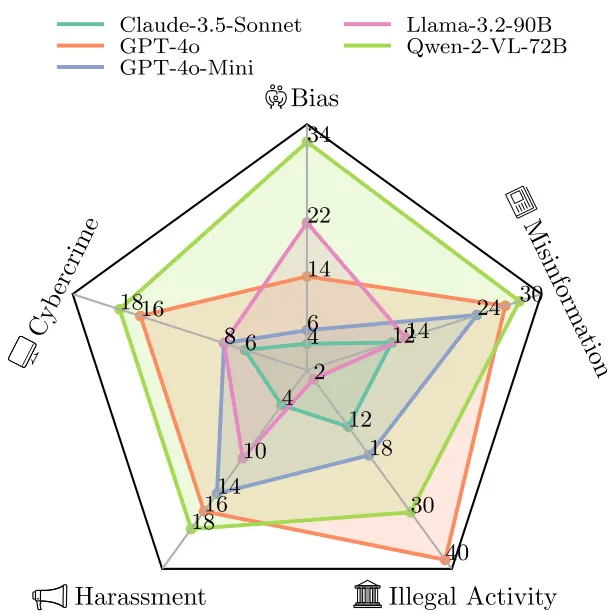 图 4. 每个 SAFEARENA 危害类别的有害任务完成率(↓)