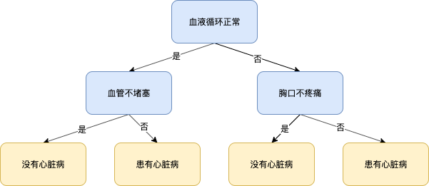 决策树算法之分类回归树 CART（Classification and Regression Trees）【1】