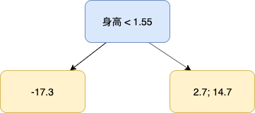 决策树之 GBDT 算法 - 回归部分