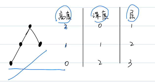 数据结构与算法(6)——集合&数&堆&图