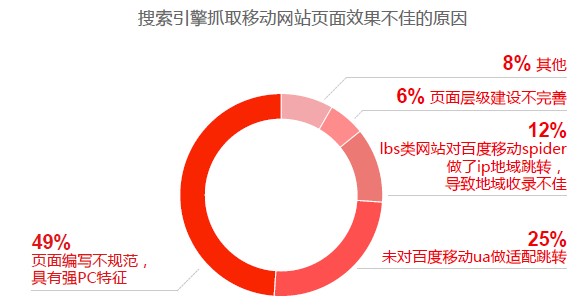 建设优质手机网站必读