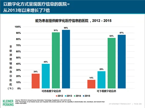 互联网女皇“钦点”医疗健康，智慧医疗急速前进中