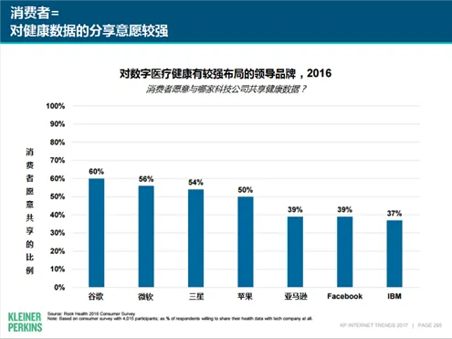 互联网女皇“钦点”医疗健康，智慧医疗急速前进中