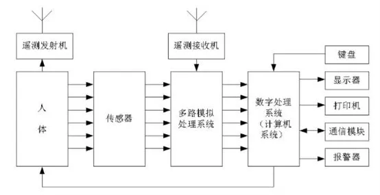 轻松让你了解朗锐慧康医疗仪器主板在监护仪的应用