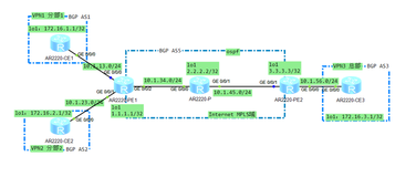 配置BGP/MPLS IP VPN示例